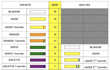 Passage de Grade - Club